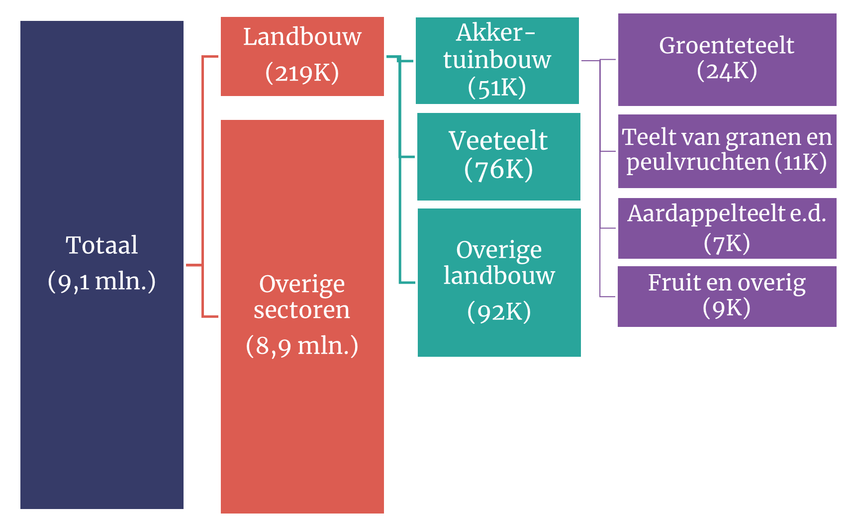 Schema banen in de akker- en tuinbouw